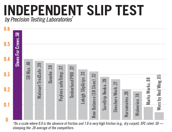 Slip-Resistance Test Results for Shoes For Crews, Lehigh, TredSafe, Timberland Pro, Keuka, Payless Safe-T-Step, Skechers Work