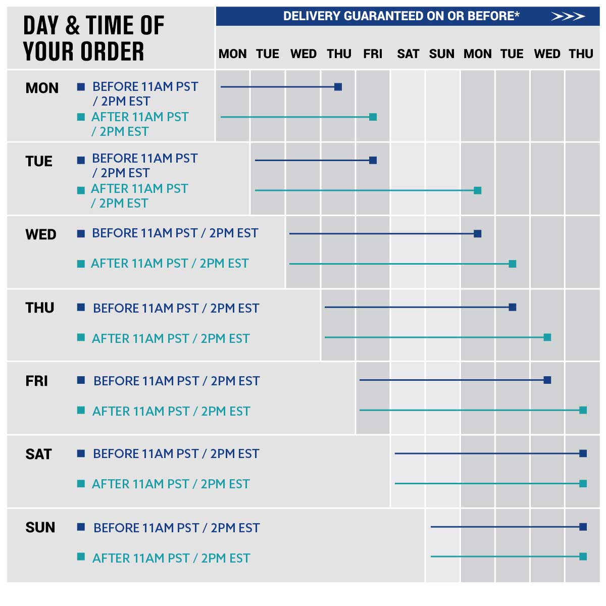 Graphic depicting shipping timeline