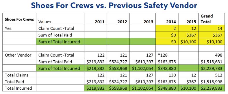 Shoes For Crews vs. Previous Safety Vendor