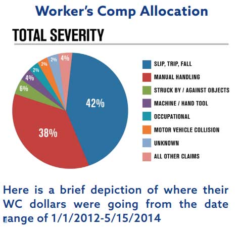 Worker's Comp Allocation